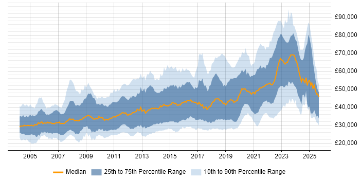 Salary distribution trend for jobs in Edinburgh citing SQL