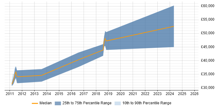 Salary distribution trend for jobs in Edinburgh citing SQLite Salary distribution trend for jobs in Edinburgh citing SQLite