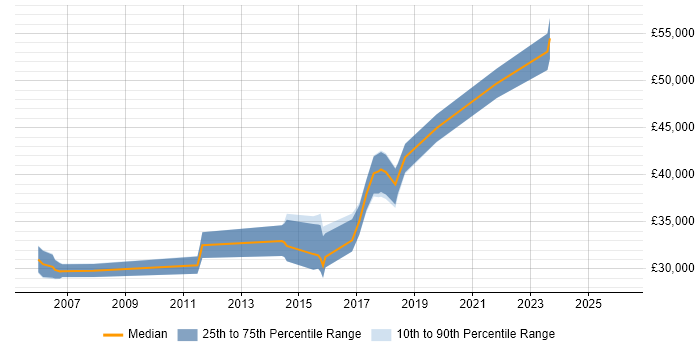 Salary distribution trend for jobs in Edinburgh citing SSH