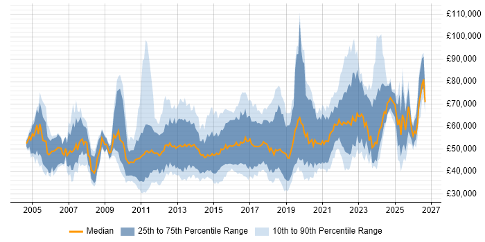 Salary distribution trend for jobs in Edinburgh citing Stakeholder Management