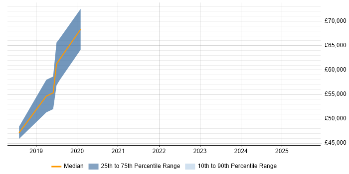 Salary distribution trend for jobs in Edinburgh citing Static Code Analysis
