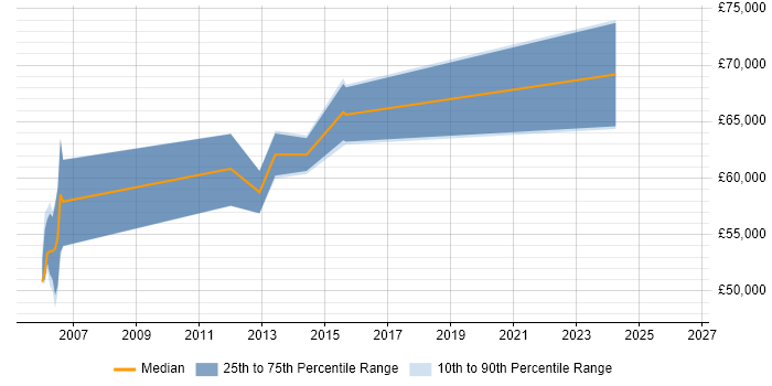 Salary distribution trend for Storage Architect job vacancies in Edinburgh