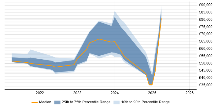 Salary distribution trend for jobs in Edinburgh citing Storytelling