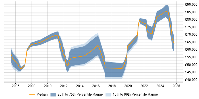 Salary distribution trend for jobs in Edinburgh citing Strategic Planning