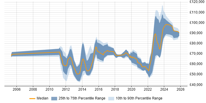 Salary distribution trend for jobs in Edinburgh citing Strategic Roadmap