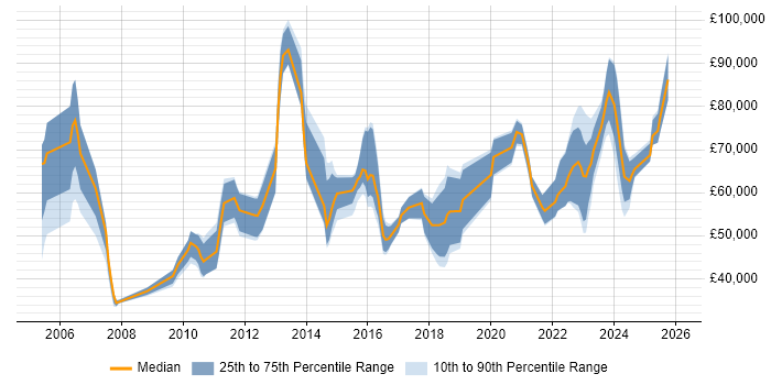 Salary distribution trend for jobs in Edinburgh citing Strategic Thinking