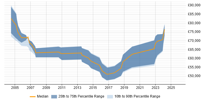 Salary distribution trend for Strategy Manager job vacancies in Edinburgh