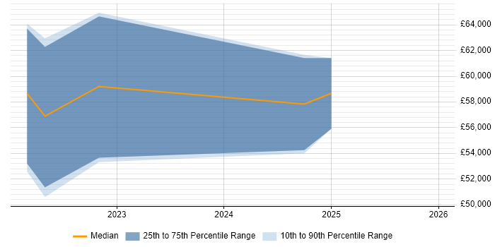 Salary distribution trend for jobs in Edinburgh citing Stripe