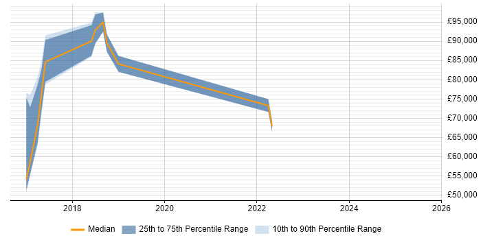 Salary distribution trend for jobs in Edinburgh citing SuccessFactors