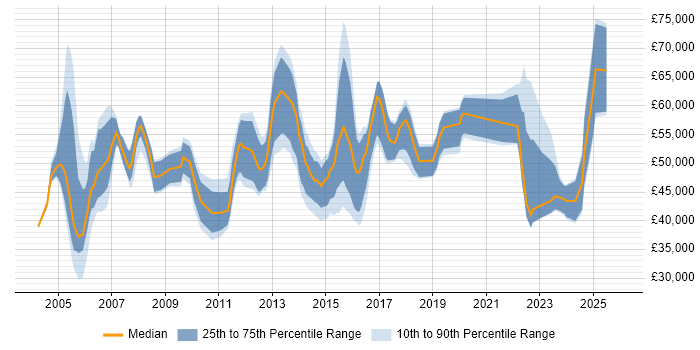 Salary distribution trend for jobs in Edinburgh citing Supplier Management