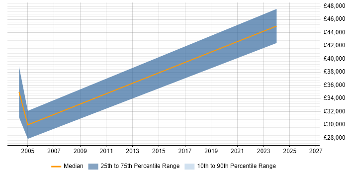 Salary distribution trend for Supply Chain Analyst job vacancies in Edinburgh