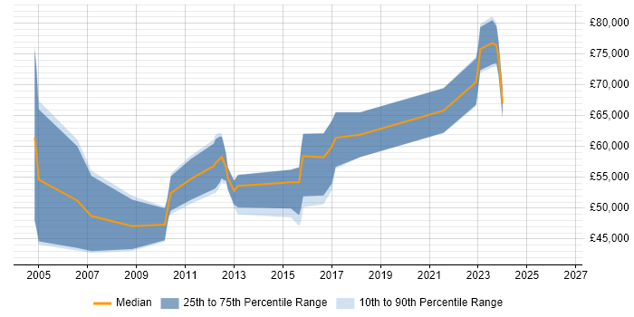 Salary distribution trend for jobs in Edinburgh citing Supply Chain Management