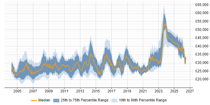 Salary distribution trend for Support Analyst job vacancies in Edinburgh