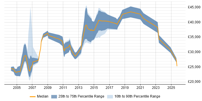 Salary distribution trend for Support Specialist job vacancies in Edinburgh