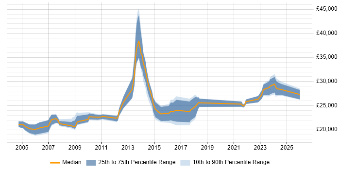 Salary distribution trend for Support Technician job vacancies in Edinburgh