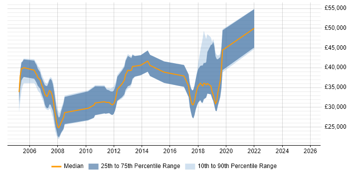 Salary distribution trend for jobs in Edinburgh citing Swing