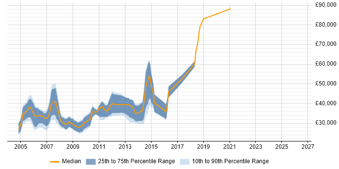 Salary distribution trend for jobs in Edinburgh citing Sybase