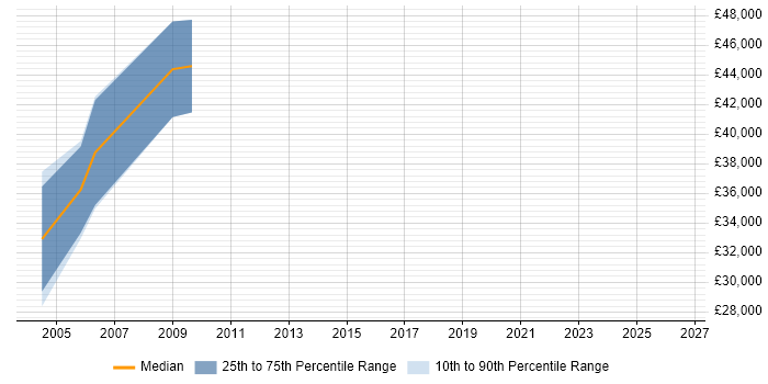 Salary distribution trend for jobs in Edinburgh citing SystemC