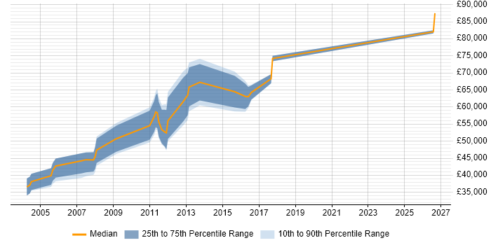 Salary distribution trend for Systems Architect job vacancies in Edinburgh