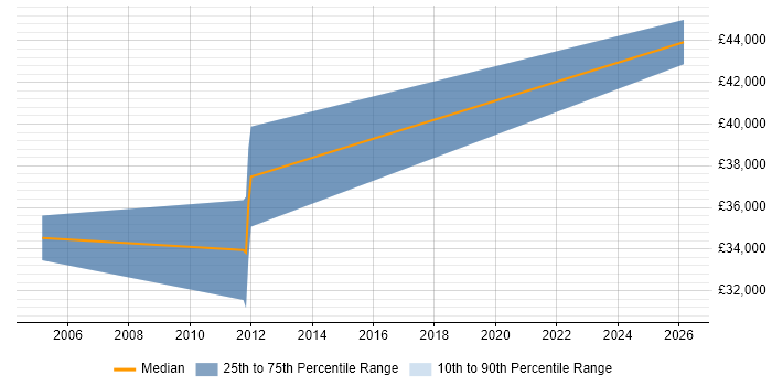 Salary distribution trend for Systems Integration Engineer job vacancies in Edinburgh