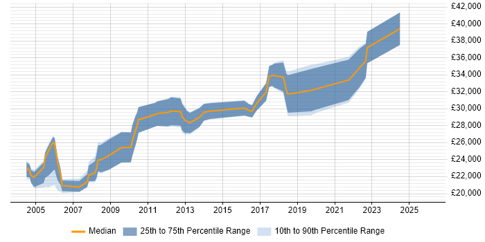 Salary distribution trend for Systems Support Analyst job vacancies in Edinburgh