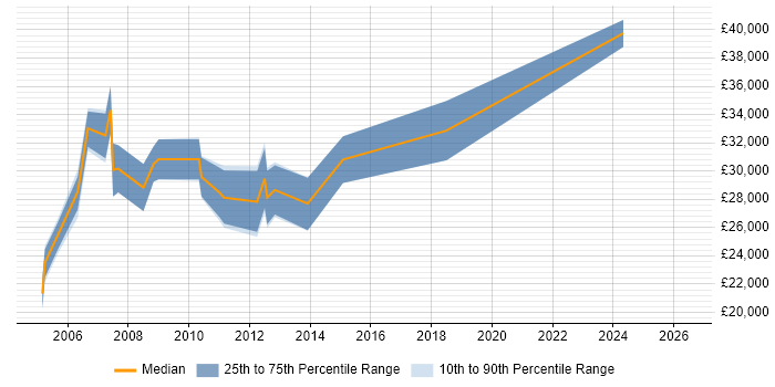 Salary distribution trend for Systems Tester job vacancies in Edinburgh