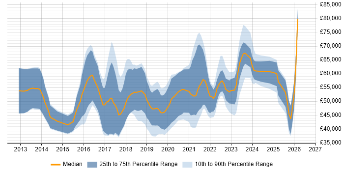 Salary distribution trend for jobs in Edinburgh citing Tableau