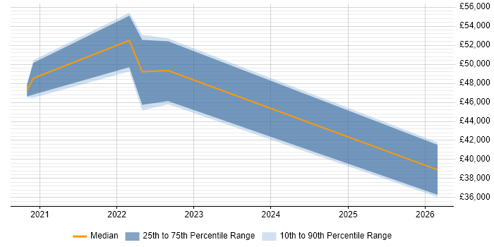 Salary distribution trend for jobs in Edinburgh citing Tailwind CSS