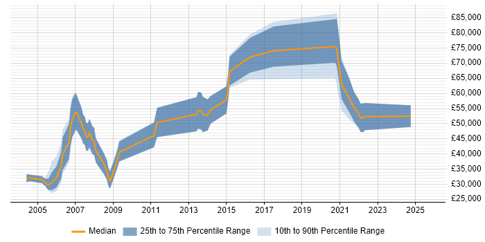 Salary distribution trend for jobs in Edinburgh citing Tandem Salary distribution trend for jobs in Edinburgh citing Tandem