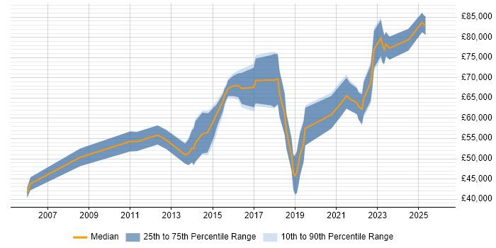 Salary distribution trend for jobs in Edinburgh citing Target Operating Model