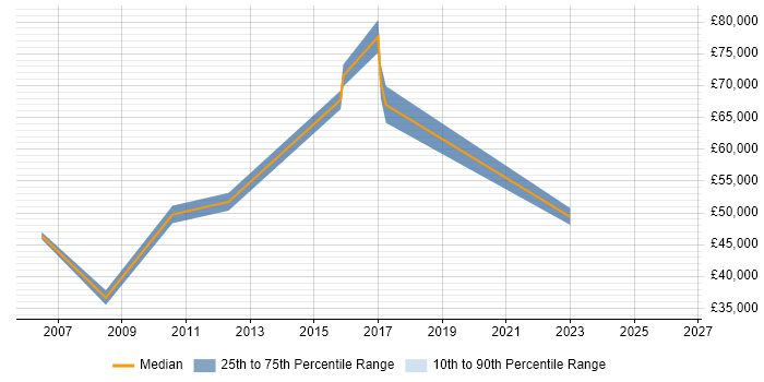 Salary distribution trend for jobs in Edinburgh citing Taxonomies