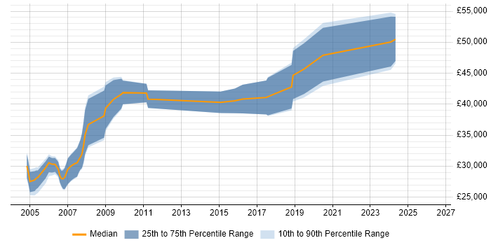 Salary distribution trend for jobs in Edinburgh citing Tcl