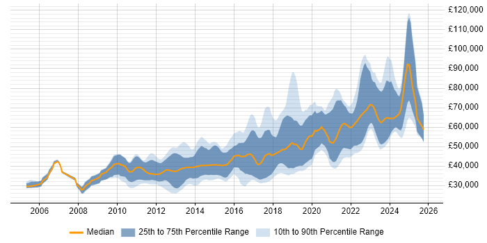 Salary distribution trend for jobs in Edinburgh citing TDD