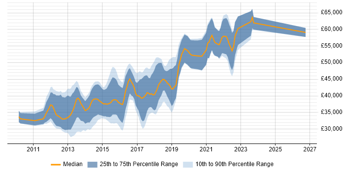 Salary distribution trend for jobs in Edinburgh citing Team Foundation Server