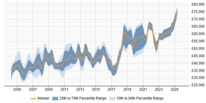 Salary distribution trend for Team Leader job vacancies in Edinburgh