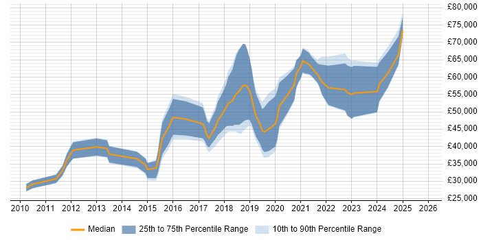 Salary distribution trend for jobs in Edinburgh citing TeamCity