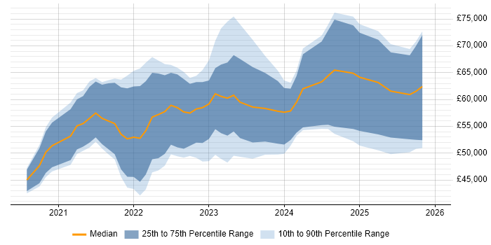 Salary distribution trend for jobs in Edinburgh citing Tech for Good