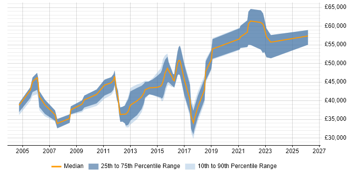 Salary distribution trend for jobs in Edinburgh citing Technical Analysis