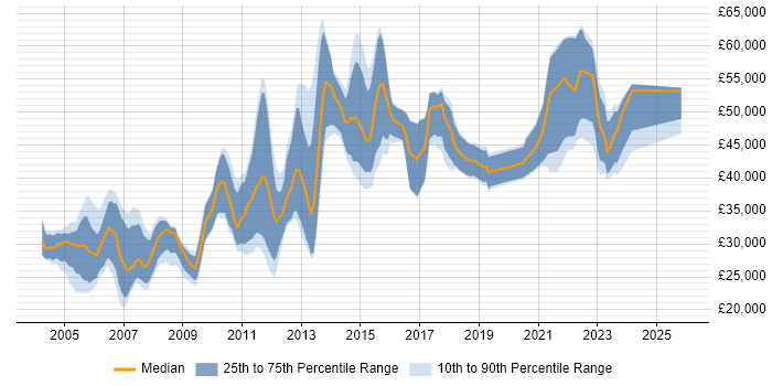 Salary distribution trend for Technical Analyst job vacancies in Edinburgh