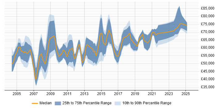 Salary distribution trend for Technical Architect job vacancies in Edinburgh