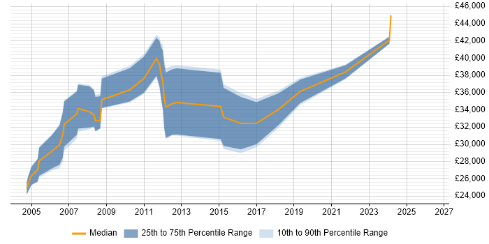 Salary distribution trend for Technical Author job vacancies in Edinburgh