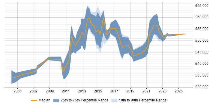 Salary distribution trend for Technical Business Analyst job vacancies in Edinburgh