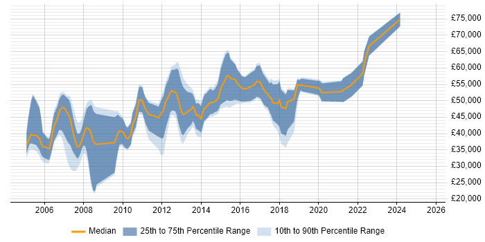 Salary distribution trend for Technical Consultant job vacancies in Edinburgh
