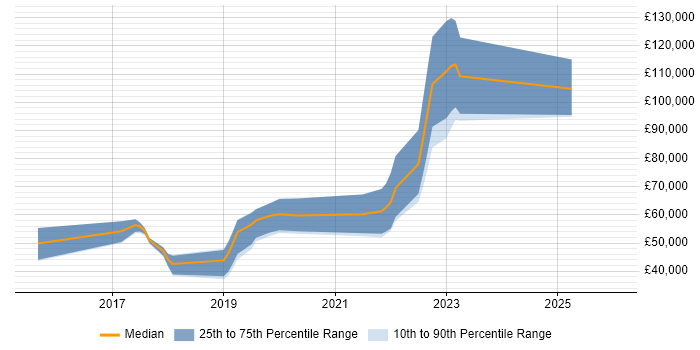 Salary distribution trend for jobs in Edinburgh citing Technical Debt