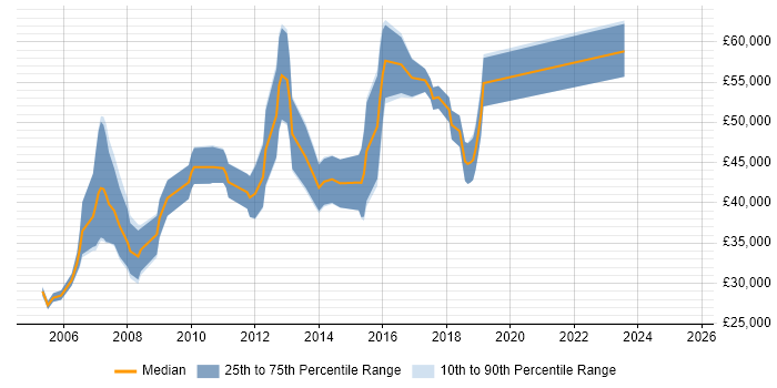 Salary distribution trend for Technical Developer job vacancies in Edinburgh