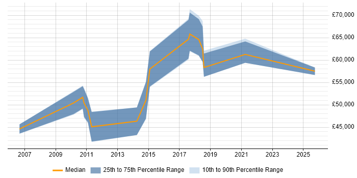 Salary distribution trend for Technical Development Manager job vacancies in Edinburgh
