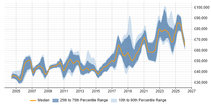 Salary distribution trend for jobs in Edinburgh citing Technical Leadership
