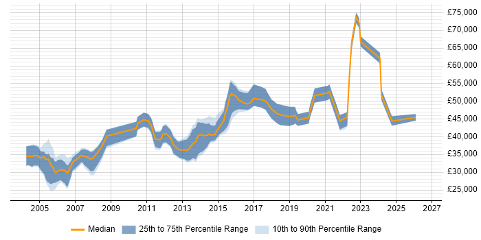 Salary distribution trend for Technical Specialist job vacancies in Edinburgh