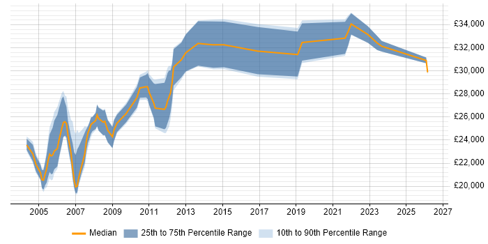 Salary distribution trend for Technical Support Analyst job vacancies in Edinburgh