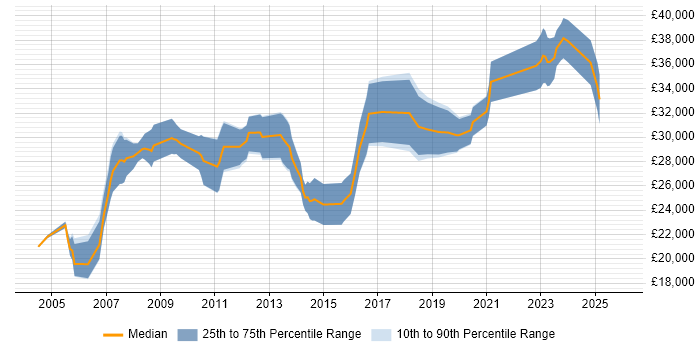 Salary distribution trend for Technical Support Engineer job vacancies in Edinburgh